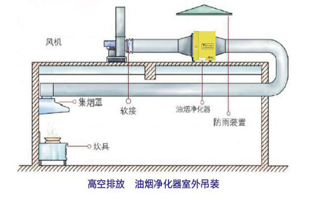 油烟净化器室外房顶安装图